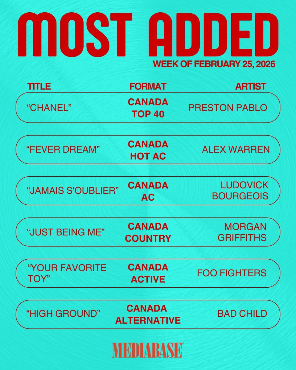 MediabaseCharts's tweet image. Check this weeks most added songs! Big shout out to all the new radio hits!

#mediabase #mostadded
