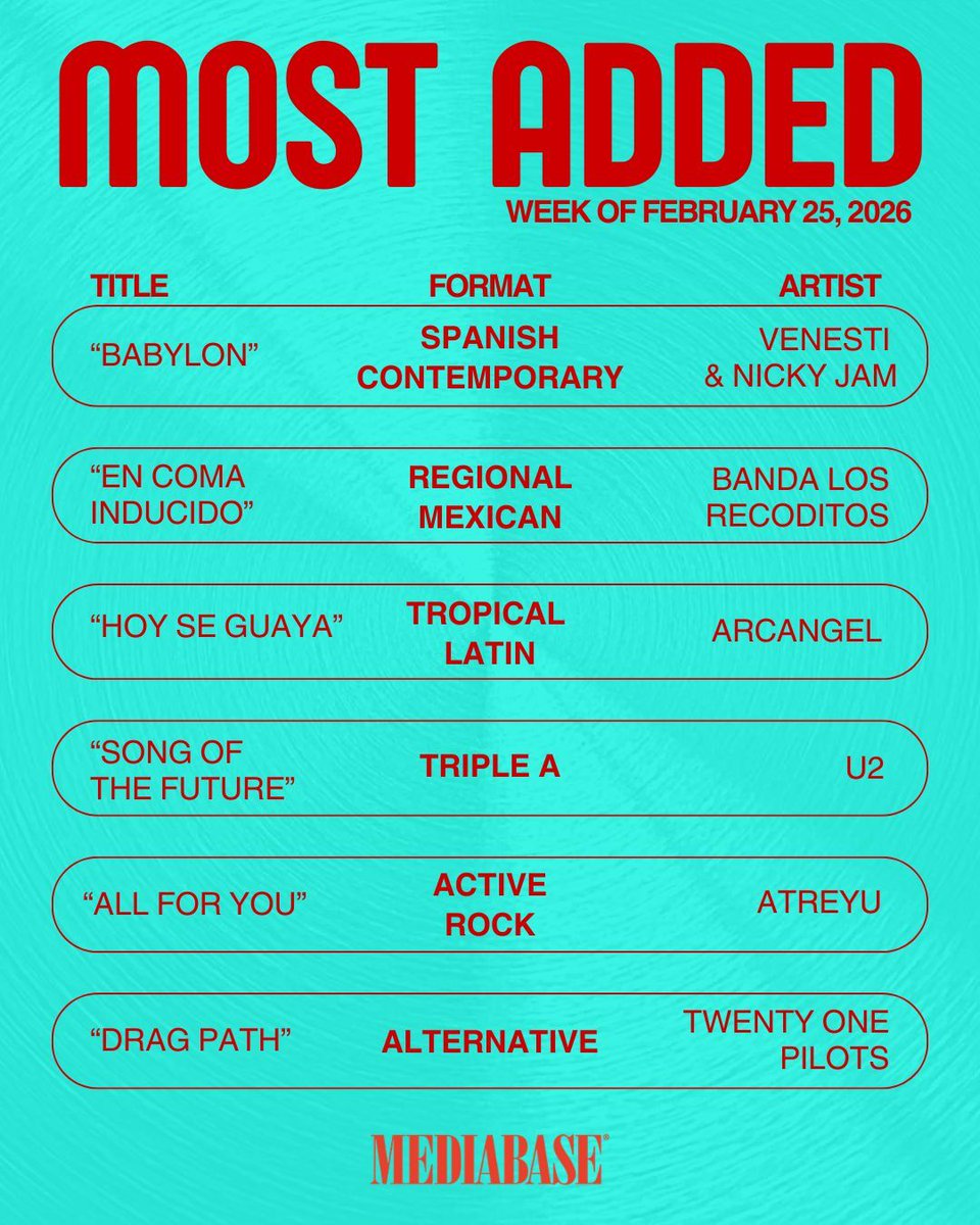 MediabaseCharts's tweet image. Check this weeks most added songs! Big shout out to all the new radio hits!

#mediabase #mostadded