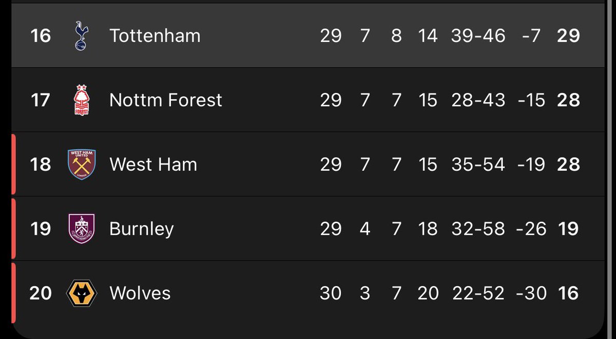 wealth_united_'s tweet photo. Like this post if you want Tottenham Relegated 👍 https://t.co/ca7YsNuy7x