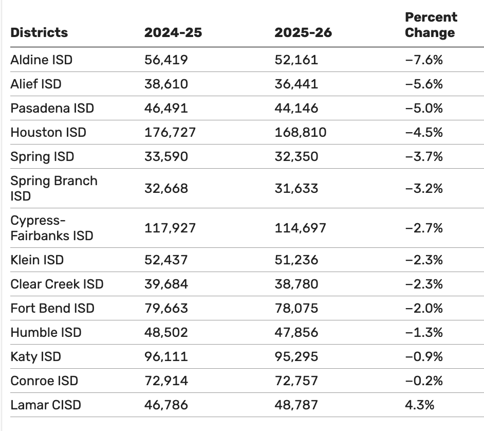 meganmmenchaca's tweet photo. Compared to large Houston-area school districts, @HoustonISD had one of the largest % enrollment declines in the metro area.

New from @ashsoebroto in @HoustonChron: https://t.co/asWiwCpcJ9 https://t.co/d8RxPWREGN