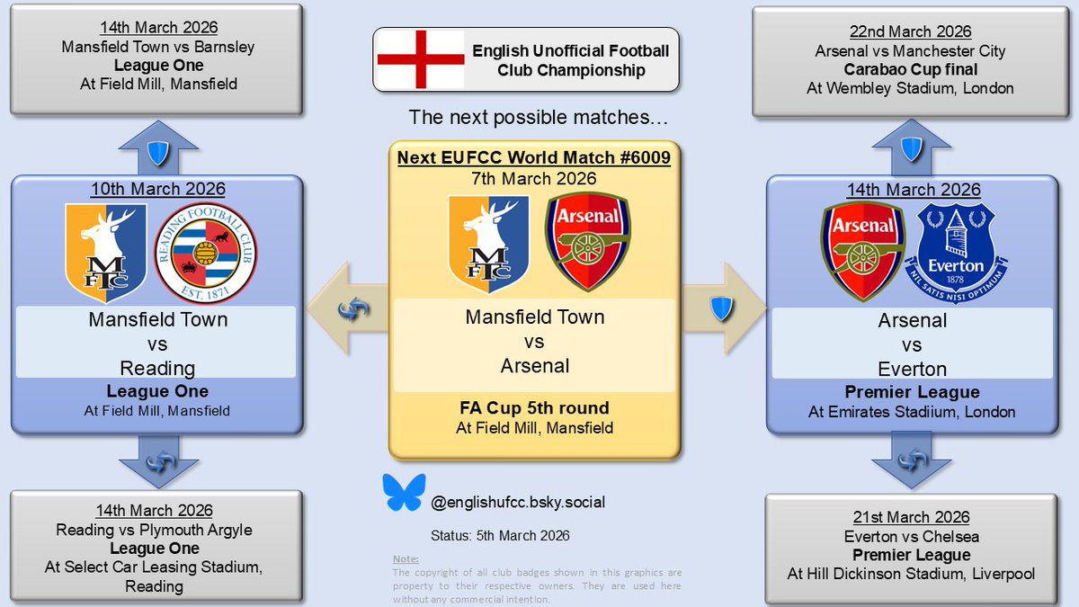 englishufcc's tweet photo. Congratulations to @Arsenal for retaining their #EUFCC title in their Premier League win over @OfficialBHAFC  yesterday evening.

This was Arsenal's 279th win overall and their 7th defence of title #79.

Next up are @mansfieldtownfc on Saturday. https://t.co/2jiWi0Br51