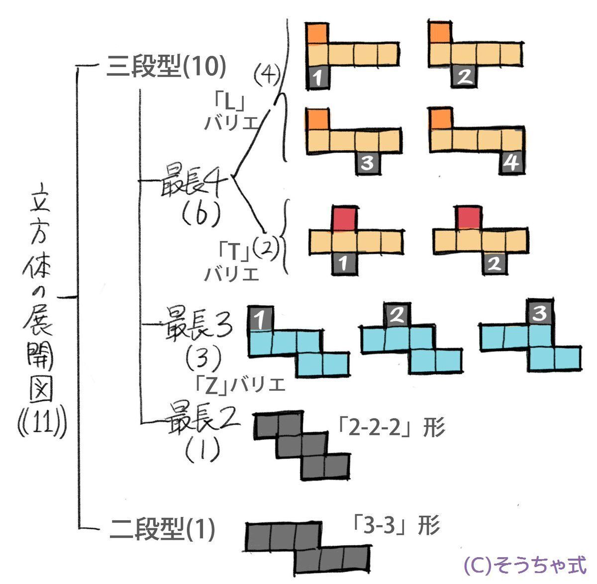 zky_tutor's tweet photo. 中学受験 算数
小4 展開図の問題が苦手な方へ

・工作用紙などで実際に作って感覚を養ったり(図2)
・理屈と想像で書き出したり(図3)…
方法は色々ありますが

もう、どうしても苦手！なら
全部の展開図
11種類(図1)
を憶えても良いでしょう

放置は無し！です https://t.co/OoJowzymk4