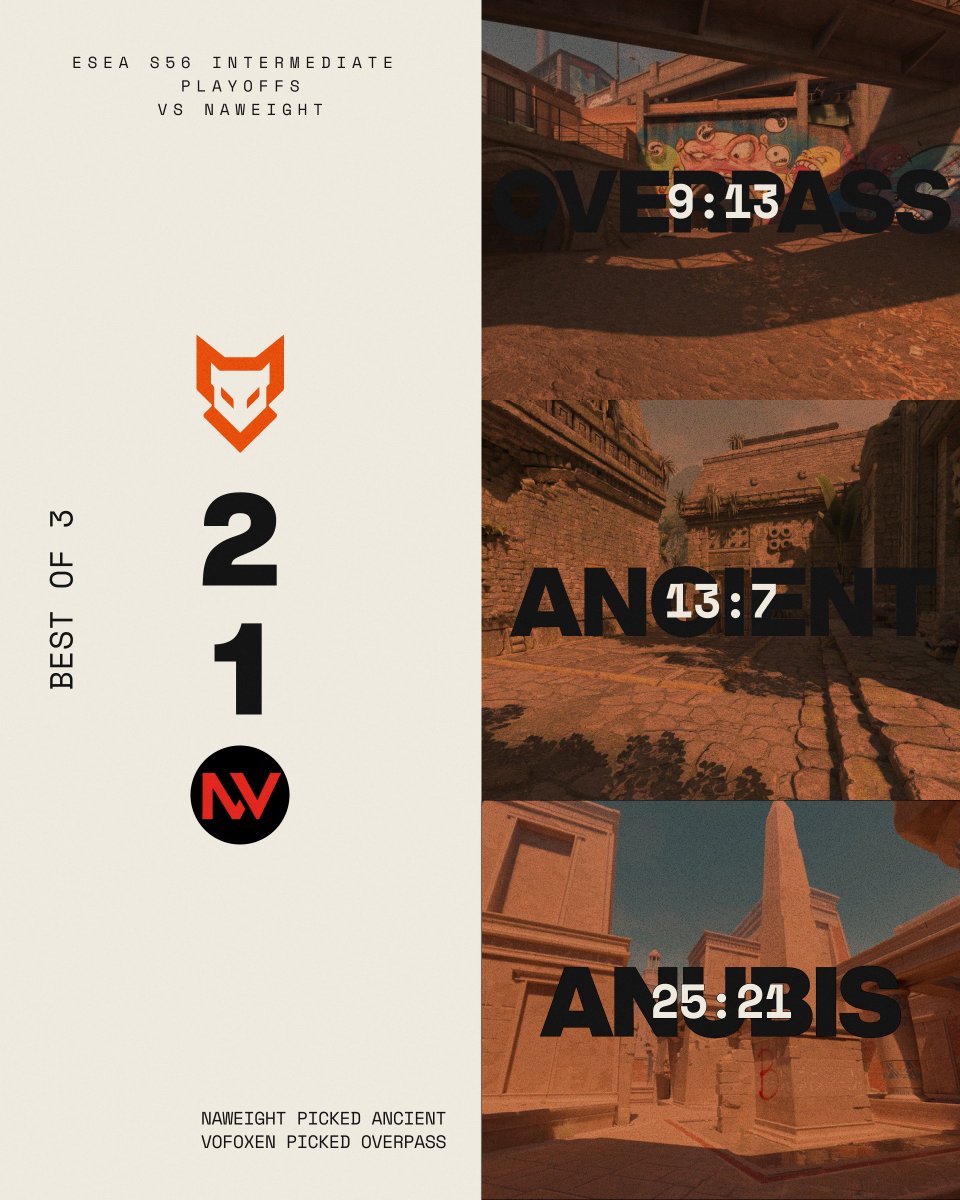 VoFoxenEsport's tweet photo. 🔥 RESULTS 🔥
Prawdziwy thriller w naszym wykonaniu w dzisiejszych playoffach @ESEA S56 Intermediate...🤪🦊

🆚 NaWeight 
✅ Wynik: 2 - 1

GraMY dalej o ESEA MAIN!!! 🚀🔥
@Ch4mE1EoN @JeykeS_ @Szut1_ @Stichu99 @playerekEZ https://t.co/c0lLZkorgy
