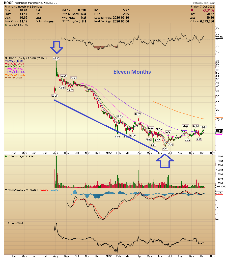ACInvestorBlog's tweet photo. $BULL $HOOD I'm going to share something with you guys that's going to make you curious. HOOD made its low 11 months after its IPO. Right now, BULL has curiously made its low 11 months after its IPO. If BULL doesn't make a new low in the coming days, this pattern is going to be detected by the algorithms.