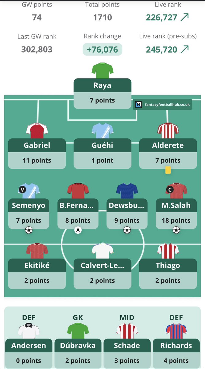 Bob_FantasyPL's tweet photo. 74 Points in the end✅

Another big green arrow from 300k➡️226k! 

Happy to own Salah versus Spurs next gameweek🤩 https://t.co/8UF1xpgNcF