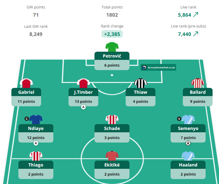 swoolcoc's tweet photo. @FPL_Brandon Ha, good call, you leap-frogged me. Salah is now a donkey though. 

Took a chance on Ndiaye, if clown Gueye had passed earlier for his offside goal could have payed off. Heyho. https://t.co/i5ZaYNd6lO