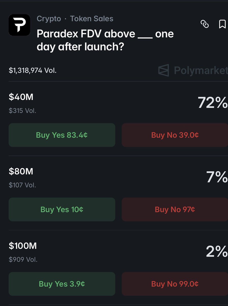I wanna say that crime could happen on the 80m but yet to see any large volume to indicate it.

Polymarket just added all 3 markets a few hours ago, so low volume is expected but we still have roughly 16 hours until completion.

I don't mind taking the risk at 3c but need to see