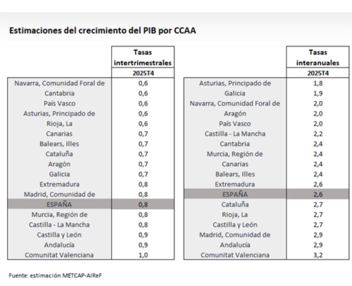 silviafranco0's tweet image. 🚨Patraña con P de PSOE 🚨

🔥En 2025, #CyL crece en todos los trimestres por encima de la media de España (3,2-3,5% vs 2,8%), lidera Q4 y se prevé 2,8%. 

Y son datos INE/AIReF, no medias sesgadas‼️

#DebateCYLrtve #AquíCertezas