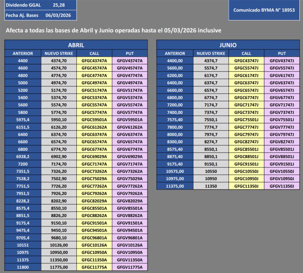 Nuevas Bases de $GGAL a partir de mañana. 
Ya actualizadas las EPGB de <a href="/gcutte/">Guille Cuttela</a>

Link al archivo de la imagen: docs.google.com/spreadsheets/d…