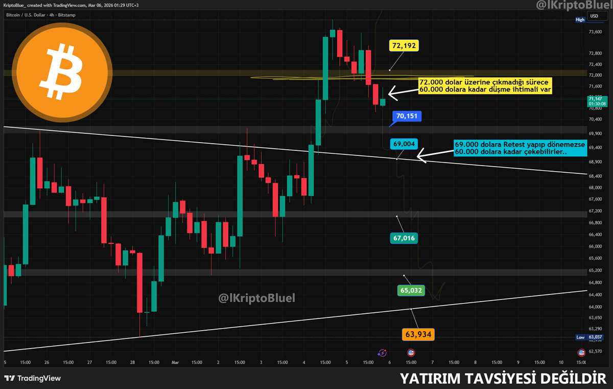 72.000 DOLAR SEVİYESİNDE TUTUNAMADI, SIRADA NE VAR?

#Bitcoin daralan üçgeni hacimli mumlarla kırdıktan sonra 74.000 dolara kadar güzel bir yükseliş yapmıştı ancak daha fazla ilerleyemedi ve tekrar 72.000 doların altına düştü.

Bir umut 69.000 dolara retest yaparda tekrar