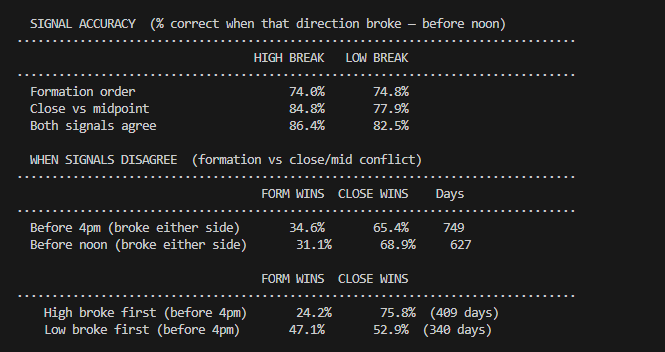 bright_nq's tweet photo. When IB Hi/Lo formation and 50% Close disagree, the Close wins ~69% by noon. 

If the High breaks first but the Close stays bearish, the Close is right 75.8% of the time.

Clearly invalidates "1:1 IB 50 logic" long term without additional filters. Trade the live price.

@NQStats https://t.co/mBQbkCqMUY