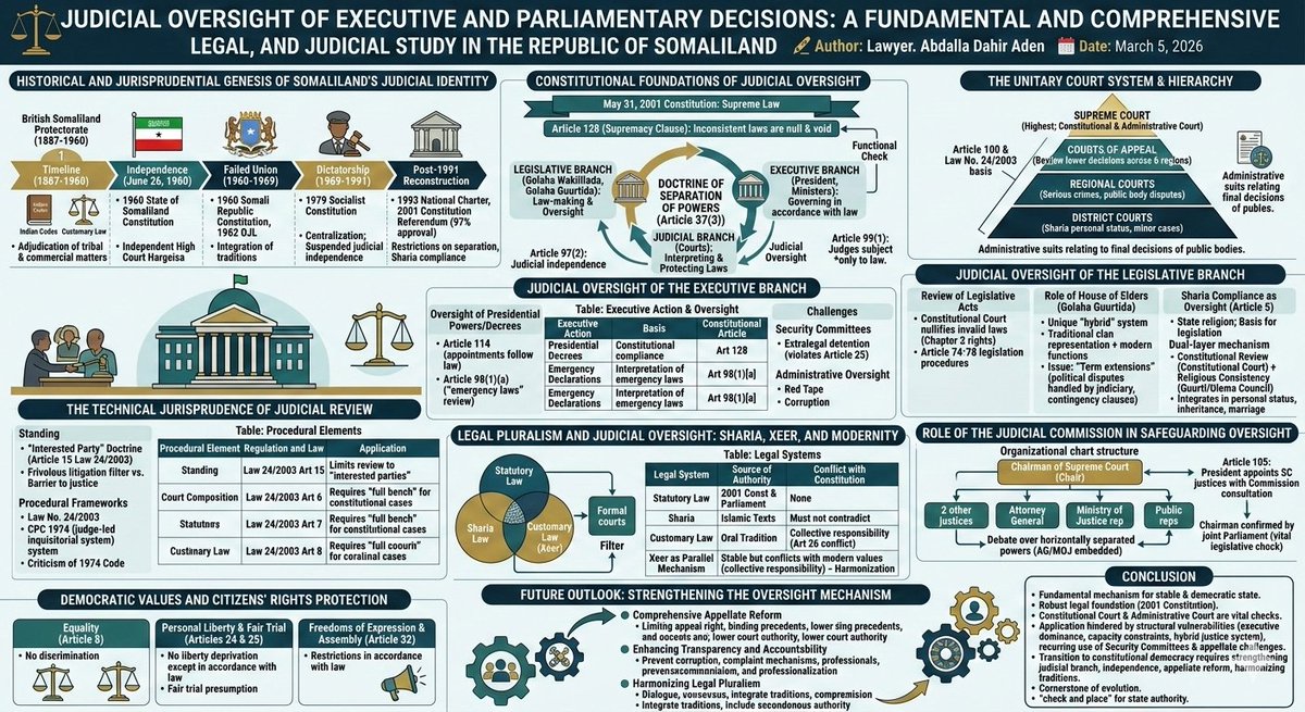Judicial Oversight of Executive and Parliamentary Decisions: A Fundamental and Comprehensive Jurisprudential, Legal &amp; Judicial Study in the Republic of Somaliland

✍️ Lawyer. Abdalla Dahir Aden
📅 March 6, 2026
facebook.com/share/p/1LCfoU…
<a href="/guiled2_gulaid/">Gulaid</a> <a href="/RoblyXNews24/">Mariam Robly | مريم روبلى</a> <a href="/Somaalilanders/">Somalilanders</a>