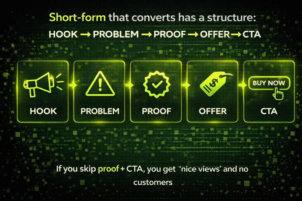Gemialdigital's tweet photo. Short-form that converts has a structure:

Hook → problem → proof → offer → CTA.

If you skip proof + CTA, you get “nice views” and no customers. https://t.co/8O7ACnTt2K