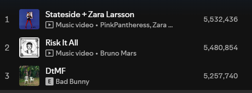 EVERYONE STATESIDE remained on #1 BUT PLEASE OH MY GOD THE GAP IS SO SMALL💋🐬

Stream everyone please ‼️🥹