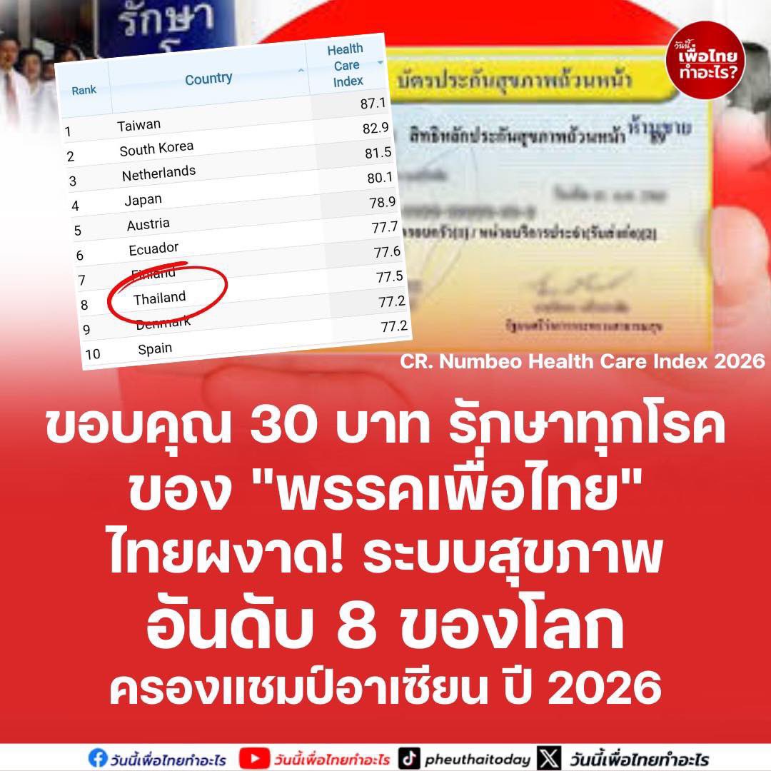 Pheuthai2day's tweet photo. ขอบคุณ 30 บาท รักษาทุกโรค ของ "เพื่อไทย"
ไทยผงาด! ระบบสุขภาพอันดับ 8 ของโลก ครองแชมป์อาเซียน ปี 2026

ยินดีกับวงการแพทย์ไทย และขอขอบคุณ #พรรคเพื่อไทย #30บาท��ักษาทุกที่ ที่ทำให้คนไทยเข้าถึงการรักษาอย่างเท่าเทียม แม้หลายคนจะด้อยค่าว่า "30บาทตายทุกโรค" แต่ภาพรวมในวงการแพทย์ของไทยยังติดอันดับ 8 ของโลกได้อย่างน่าชื่นชมค่ะ ❤

Top 50 Countries with the Best Healthcare Systems in 2026 🏥

1. 🇹🇼 Taiwan
2. 🇰🇷 South Korea
3. 🇳🇱 Netherlands
4. 🇯🇵 Japan
5. 🇦🇹 Austria
6. 🇪🇨 Ecuador
7. 🇫🇮 Finland
8. 🇹🇭 Thailand
9. 🇩🇰 Denmark
10. 🇪🇸 Spain
11. 🇫🇷 France
12. 🇧🇪 Belgium
13. 🇨🇿 Czech Republic
14. 🇳🇴 Norway
15. 🇱🇹 Lithuania
16. 🇪🇪 Estonia
17. 🇱🇺 Luxembourg
18. 🇶🇦 Qatar
19. 🇮🇱 Israel
20. 🇬🇧 United Kingdom
21. 🇩🇪 Germany
22. 🇲🇽 Mexico
23. 🇵🇹 Portugal
24. 🇦🇺 Australia
25. 🇸🇬 Singapore
26. 🇹🇷 Turkey
27. 🇨🇭 Switzerland
28. 🇦🇪 United Arab Emirates
29. 🇲🇾 Malaysia
30. 🇱🇰 Sri Lanka
31. 🇨🇳 China
32. 🇮🇸 Iceland
33. 🇨🇴 Colombia
34. 🇨🇦 Canada
35. 🇺🇾 Uruguay
36. 🇸🇪 Sweden
37. 🇳🇿 New Zealand
38. 🇦🇷 Argentina
39. 🇬🇹 Guatemala
40. 🇺🇸 United States
41. 🇵🇭 Philippines
42. 🇭🇰 Hong Kong
43. 🇸🇮 Slovenia
44. 🇯🇴 Jordan
45. 🇮🇳 India
46. 🇭🇷 Croatia
47. 🇮🇹 Italy
48. 🇨🇷 Costa Rica
49. 🇿🇦 South Africa
50. 🇱🇧 Lebanon

Source: Numbeo Health Care Index 2026

#วันนี้เพื่อไทยทำอะไร