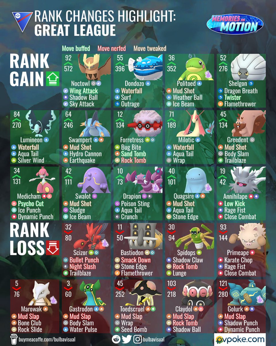 PvPoke Rank Changes Highlight: Great League 🥊
#Pokemon #PokemonGO
