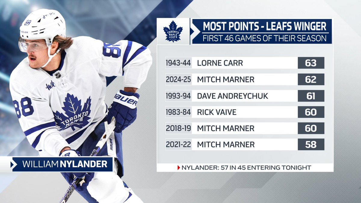 StatsCentre's tweet image. While his #MapleLeafs are fading far out of the playoff picture in the Eastern Conference, William Nylander continues to produce offence at a top notch level. Thanks to his goal in yesterday's SO loss vs NJ, he goes into tonight vs NYR needing another point to tie for 6th on here