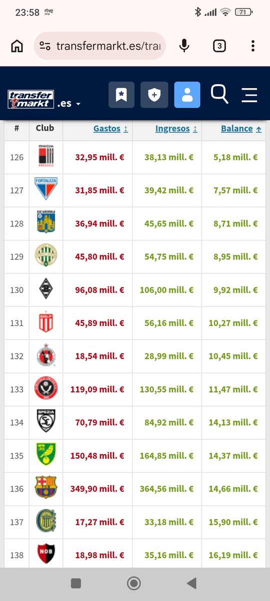 🚨BALANCE FICHAJES ( gastos/ ingresos)desde que volvió Joan Laporta)

1- Manchester united -782M€
.
.
.
7 - newcastle-492M€
.
.
.
15- Real Madrid-286M€
.
.
.
.
.
75 Athletic -30M€
.
.
.
.
.
.
136 Barça +14'66M€

‼️HA GANADO 2 LIGAS 2 COPAS Y 3 SUPERCOPAS‼️

💣GESTION BRUTAL