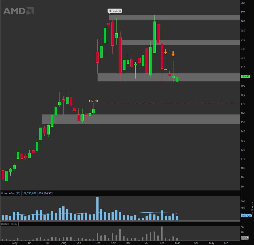 CompositeKyle's tweet image. Big day tomorrow for $AMD. Weekly candle will close. Two of the last four have had longer upper wicks indicating selling pressure. Could be leading up to a good discount on shares soon.