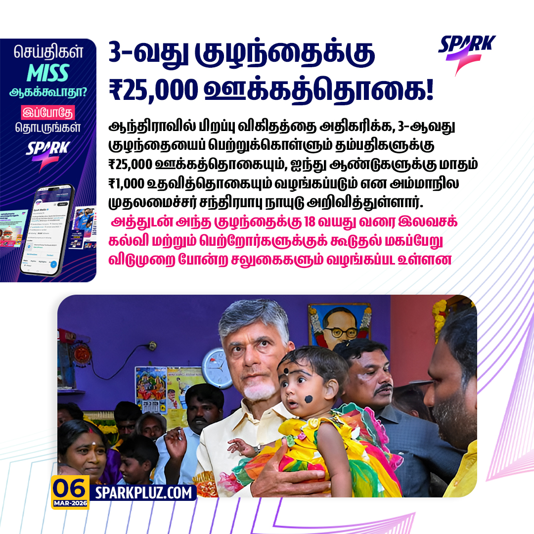 SparkPluz_'s tweet photo. ஆந்திராவில் பிறப்பு விகிதத்தை அதிகரிக்க 3-வது குழந்தைக்கு ₹25,000 ஊக்கத்தொகை!
#AndhraPradesh #ChandrababuNaidu #ThirdChildIncentive #Spark