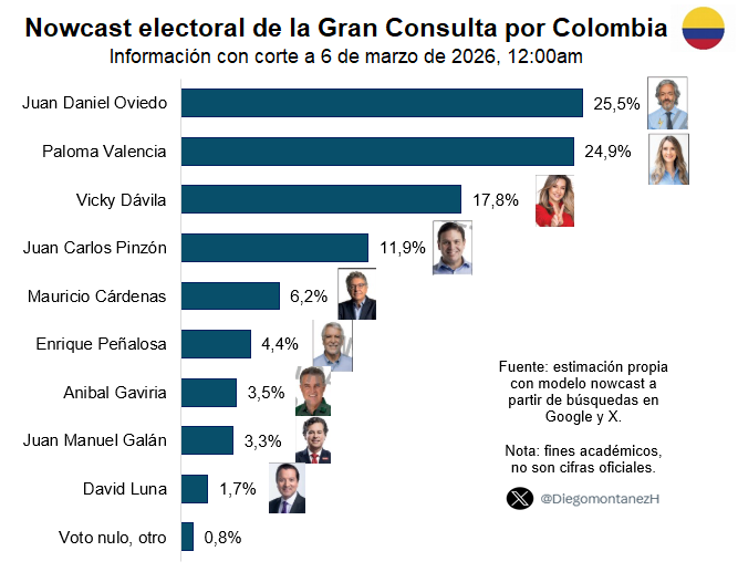 En 2022 hice un nowcast electoral con búsquedas digitales y el ejercicio acertó el orden de la 1ª vuelta y el ganador de la 2ª

Ahora, con fines académicos, hice un nuevo ejercicio para la consulta del domingo

No es una encuesta ni una cifra oficial: es una estimación propia👇