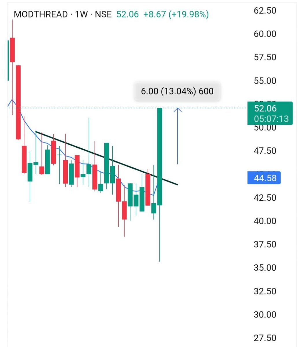 mosttrader11's tweet photo. #MODTHREAD. Super blast in premium club 💥💥
46 to 52 🚀
13% gain intraday🔥🔥
Uc locked 🔒
Intraday trade live 👀
More intraday stock join telegram group link in bio 🔗 https://t.co/QFNMoZVv2w