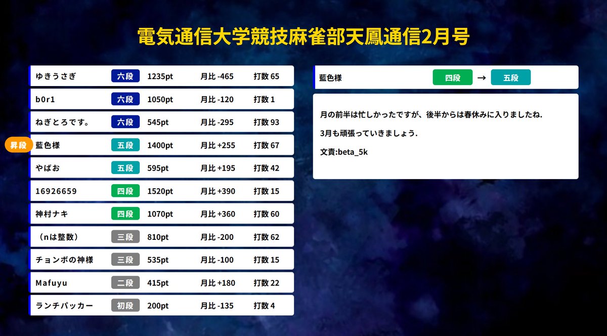 電通大 競技麻雀部 tweet media