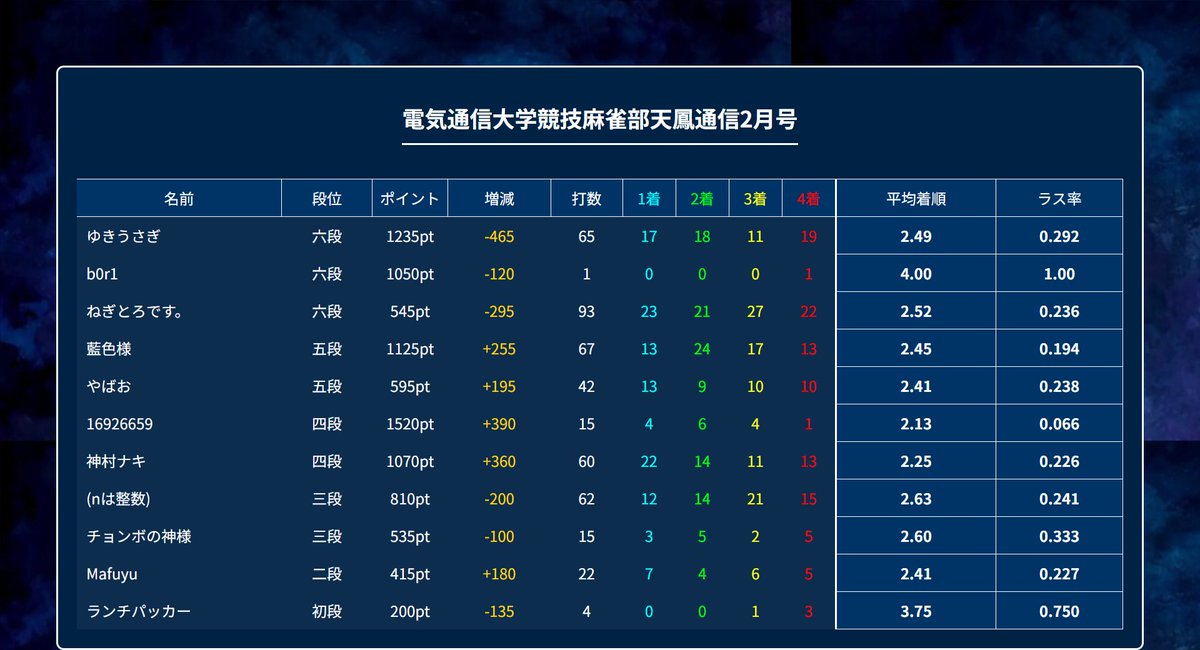 電通大 競技麻雀部 tweet media