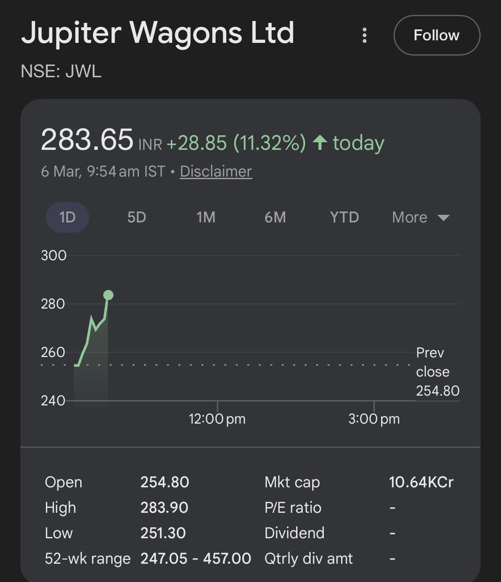 DFinMirror's tweet image. Strong buying seen in Railway and it’s related stocks 

•#JWL - Jupiter Wagons Ltd : +12%
•#Ircon - Ircon International Ltd : +7%
•#TexRail - Texmaco Rail &amp;amp; Engineering : +5%
•#RVNL - Rail Vikas Nigam Ltd : +5%
•#Railtel - Railtel Corporation of India : +4%
•#Titagarh -