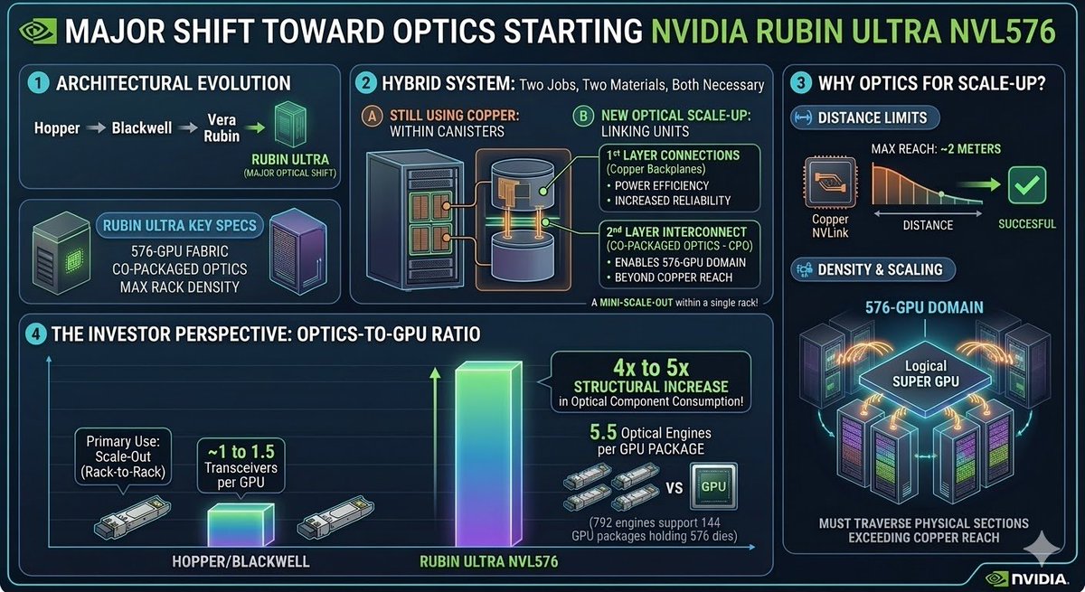 NVIDIA Rubin Ultra is Optics/Copper Hybrid Scale-Up Platform which is ...