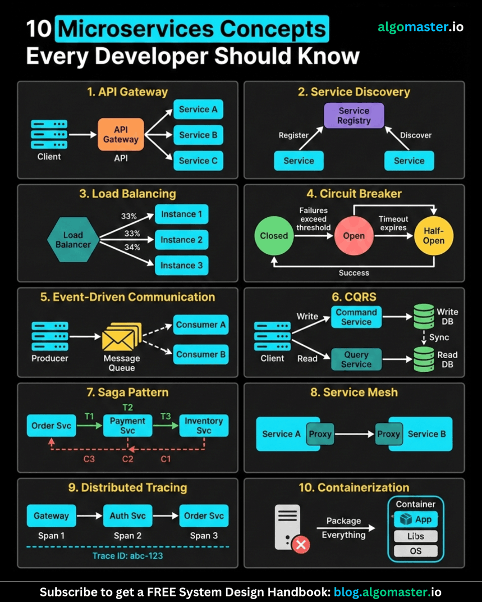ashishps_1's tweet photo. 10 microservices concepts developers should know:

1. 𝐀𝐏𝐈 𝐆𝐚𝐭𝐞𝐰𝐚𝐲
2. 𝐒𝐞𝐫𝐯𝐢𝐜𝐞 𝐃𝐢𝐬𝐜𝐨𝐯𝐞𝐫𝐲
3. 𝐋𝐨𝐚𝐝 𝐁𝐚𝐥𝐚𝐧𝐜𝐢𝐧𝐠
4. 𝐂𝐢𝐫𝐜𝐮𝐢𝐭 𝐁𝐫𝐞𝐚𝐤𝐞𝐫
5. 𝐄𝐯𝐞𝐧𝐭-𝐃𝐫𝐢𝐯𝐞𝐧 𝐂𝐨𝐦𝐦𝐮𝐧𝐢𝐜𝐚𝐭𝐢𝐨𝐧
6. 𝐂𝐐𝐑𝐒 (𝐂𝐨𝐦𝐦𝐚𝐧𝐝 𝐐𝐮𝐞𝐫𝐲 𝐑𝐞𝐬𝐩𝐨𝐧𝐬𝐢𝐛𝐢𝐥𝐢𝐭𝐲 𝐒𝐞𝐠𝐫𝐞𝐠𝐚𝐭𝐢𝐨𝐧)
7. 𝐒𝐚𝐠𝐚 𝐏𝐚𝐭𝐭𝐞𝐫𝐧
8. 𝐒𝐞𝐫𝐯𝐢𝐜𝐞 𝐌𝐞𝐬𝐡
9. 𝐃𝐢𝐬𝐭𝐫𝐢𝐛𝐮𝐭𝐞𝐝 𝐓𝐫𝐚𝐜𝐢𝐧𝐠
10. 𝐂𝐨𝐧𝐭𝐚𝐢𝐧𝐞𝐫𝐢𝐳𝐚𝐭𝐢𝐨𝐧

What else would you add to this list?

♻️ Repost to help others in your network.