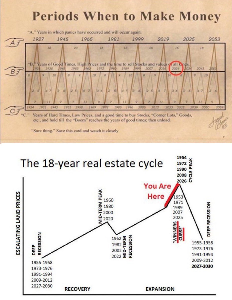 If these charts are right…

2026 is the last year to make big money for the next 5 years.

18-year real estate cycle
→ 2026 = CYCLE PEAK

200-year Benner cycle
→ 2026 = CYCLE PEAK
