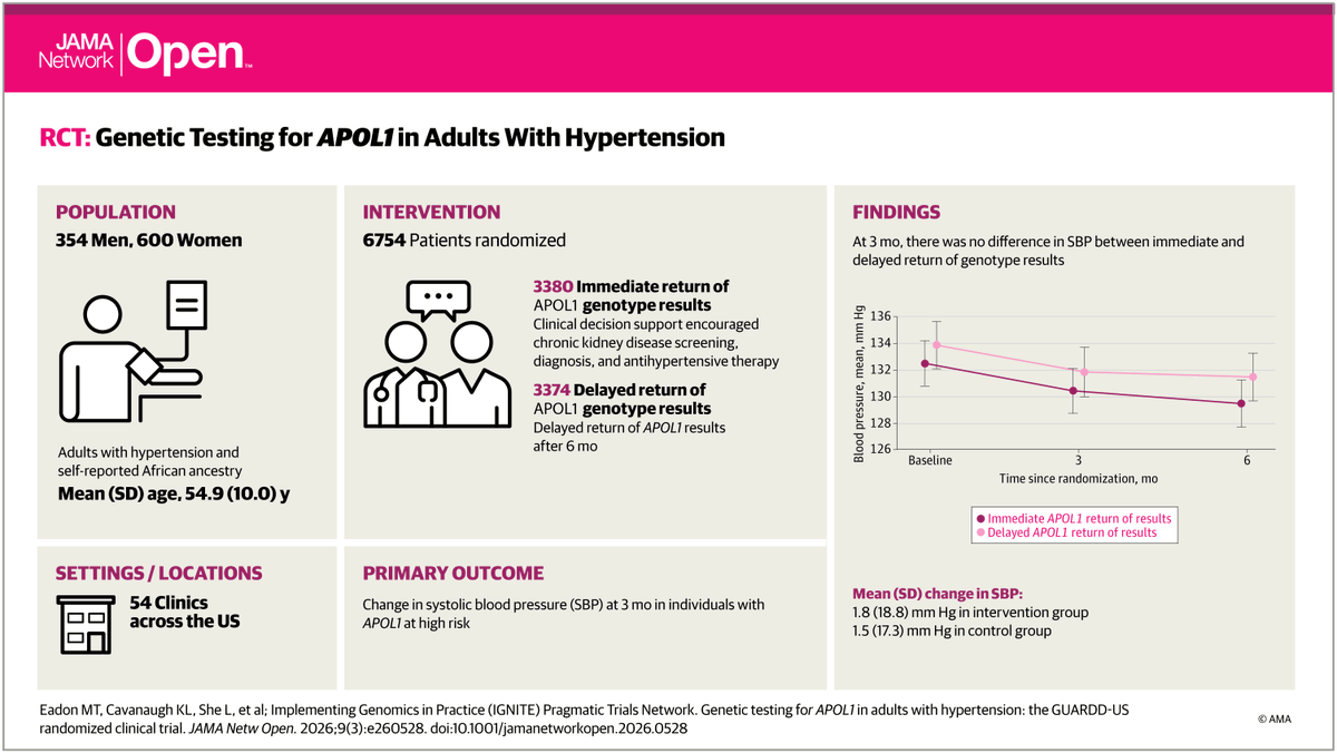 JAMANetworkOpen's tweet image. Immediate return of APOL1 high-risk genotype results for adults with #Hypertension and African ancestry did not reduce systolic blood pressure at 3 months, but increased CKD screening and diagnoses. ja.ma/409wgW5