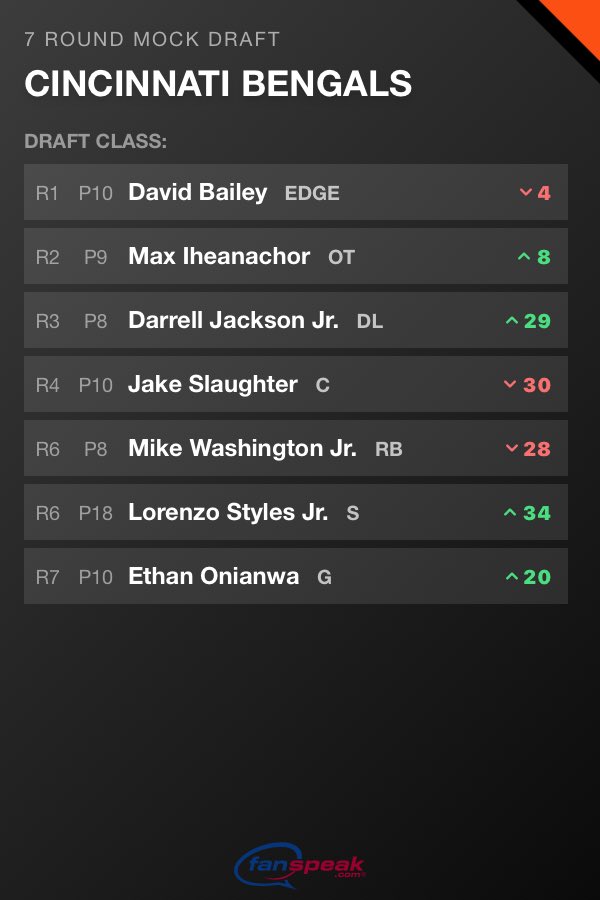 Mrgorillaswagg's tweet photo. Check out my Cincinnati bengals Draft Class! https://t.co/HtthoVtXoY