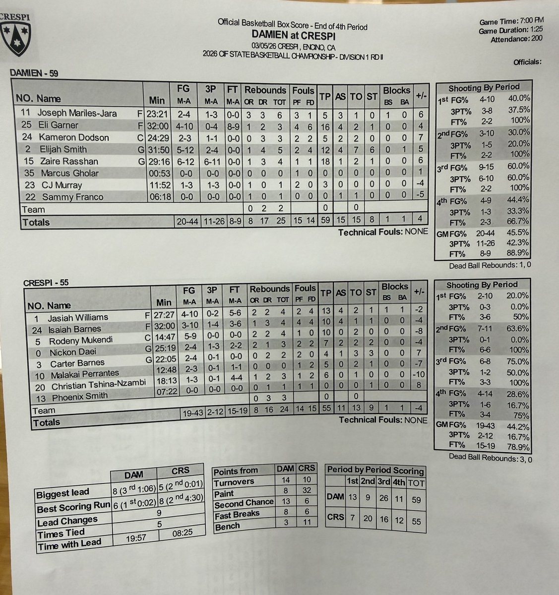 Tarek_Fattal's tweet photo. Final box

Zaire Rasshan was terrific. Elijah Smith played like a veteran. Big play. Big shots. https://t.co/GaJWllGjzd