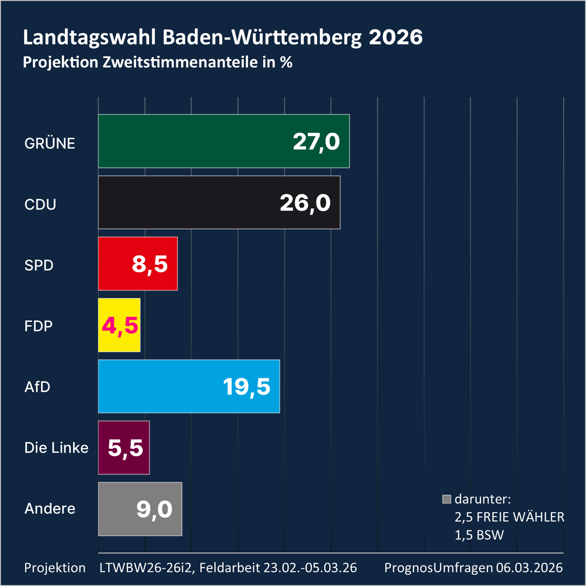 PrognosUmfragen's tweet photo. Landtagswahl Baden-Württemberg #LTWBW #LTW26 

Die Grünen haben gute Chancen, das Amt des Ministerpräsidenten von Baden-Württemberg mit Cem Özdemir zu verteidigen. Sie liegen jetzt eher vor der CDU von Manuel Hagel. Die AfD fällt unter die 20-Prozent-Marke. Sonntag ist Wahltag. https://t.co/8sLJff5VmZ