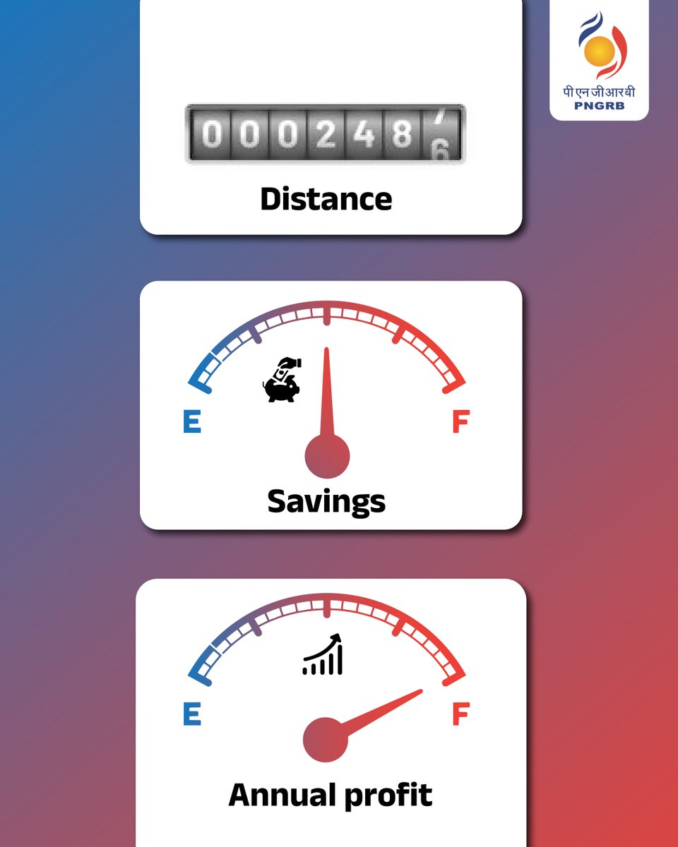 PNGRB_'s tweet image. Life doesn’t pause. Neither does ambition. With CNG, your journey stays non-stop, your savings stay consistent, and your yearly profits stay strong. Because growth should never have a fuel break.​

​To know more, visit pngrb.gov.in

#NonStopZindagi #CleanEnergyLife