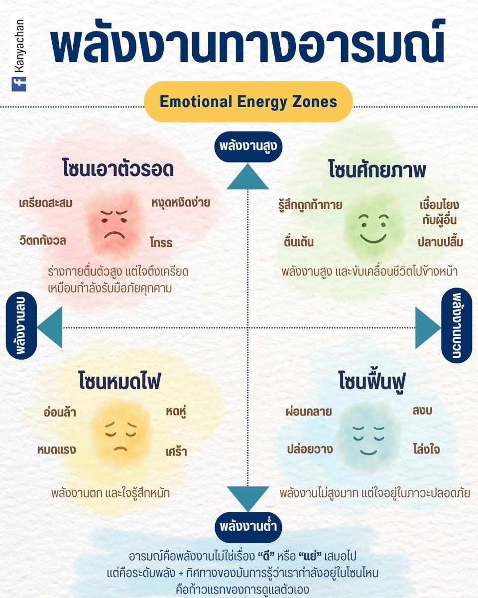 RomcomSociety's tweet photo. วันนี้อยากชวนดูสิ่งนี้ค่ะ  ...Emotional Energy Zones

อารมณ์ของพวกเรามันไม่ใช่แค่ดีหรือร้าย
แต่มันคือ 'พลังงาน' ที่ขึ้นลงทั้งวัน

อินโฟกราฟิกสี่โซนนี้อาจจะคล้าย ๆ แผนที่ลับของระบบประสาทเรา

หลายวันที่ผ่านมา เราสังเกตตัวเองว่า ทำไมบางวันไอเดียไหลลื่น คุยกับใครก็ง่ายไปหมด แต่บางวันแค่มีสัญญาณแจ้งเตือนเด้งขึ้นมา  อะไร ๆ มันก็ดูจะตึงเหมือนกำลังจะเข้าห้องสอบ

(ถ้าว่ากันตามภาพนี้นะ) มันไม่ได้เกี่ยวแค่กับนิสัย แต่ยังเกี่ยวกับโซนพลังงานที่เราอยู่ตอนนั้นด้วย

.

แล้วตอนนี้คุณอยู่โซนไหน ...
ลองหยุดสักครู่แล้วสังเกตตัวเอง
หัวใจเต้นเร็วไหม
ไหล่ตึงหรือผ่อนคลาย
อยากลุยต่อ หรืออยากพักเงียบ ๆ

🔴  โซนเอาตัวรอด - พลังงานสูง ใจตึงเครียด
ร่างกายเปิดโหมดระวังภัย ระบบประสาทส่วนกระตุ้นทำงานมากขึ้น สมองส่วนที่เกี่ยวกับการรับรู้ภัย ไวต่อสัญญาณรอบตัว ทุกอย่างดูเร่งด่วนไปหมด

🟢  โซนศักยภาพ - พลังงานสูง ใจพร้อมขับเคลื่อน
ตื่นเต้น ท้าทาย เชื่อมโยงกับคนอื่นได้ดี คล้ายภาวะ flow ที่ความท้าทายกับทักษะสมดุลกันพอดี จนเวลาเหมือนเดินเร็วขึ้น

🟡 โซนใกล้หมดไฟ-  พลังงานต่ำ ใจหนักอึ้ง
เหนื่อยล้า อ่อนแรง ความคิดช้าลง เหมือนแบตใกล้หมดแต่ยังพยายามเปิดหลายแอปพร้อมกัน

🔵 โซนฟื้นฟู - พลังงานต่ำ ใจรู้สึกปลอดภัย
สงบ โล่ง เหมือนเสียบสายชาร์จ ไฟเล็ก ๆ กระพริบบอกว่าพลังค่อย ๆ กลับมา
.

สิ่งสำคัญกว่าการจำชื่อโซน คือการรู้ว่า ตอนนี้เราอยู่ตรงไหน

เพราะหลายครั้งเราคาดหวังผิดจังหวะ เช่น

อยู่โซนเอาตัวรอด แต่บังคับตัวเองให้คิดงานครีเอทีฟ
อยู่โซนหมดไฟ แต่ยังเร่งเครื่องเพิ่ม
อยู่โซนฟื้นฟู แล้วดันรู้สึกผิดที่พัก

มันเหมือนเรนเดอร์วิดีโอ 4K ทั้งที่เครื่องกำลังอัปเดตระบบอยู่ข้างหลัง ภาพกระตุกทั้งที่ฮาร์ดแวร์ยังดีอยู่

มีงานวิจัยจำนวนหนึ่งพบว่า แค่การตั้งชื่ออารมณ์ตัวเอง สมองส่วนหน้าที่เกี่ยวกับการควบคุมเหตุผลจะทำงานมากขึ้น การบอกตัวเองว่า “ตอนนี้ฉันเครียด” หรือ “ตอนนี้ฉันล้า” ช่วยให้ความรู้สึกจากพายุ กลายเป็นข้อมูล

อารมณ์คือแดชบอร์ด
การรู้โซนของตัวเองคือสกิลชีวิต
.

เราอาจมีพลังต่างกันในแต่ละวัน
กราฟขึ้นลงเหมือนคลื่นหัวใจ
และตราบใดที่กราฟยังขยับอยู่ นั่นหมายความว่าเรายังมีชีวิต และยังเลือกจังหวะก้าวต่อไปได้

ลองเช็กอินกับตัวเองตอนนี้ดูนะคะ
แค่กระซิบกับตัวเองเบา ๆ ก็ถือว่าได้ดูแลใจไปหนึ่งสเต็ปแล้วล่ะ 🤍

#kanyachan