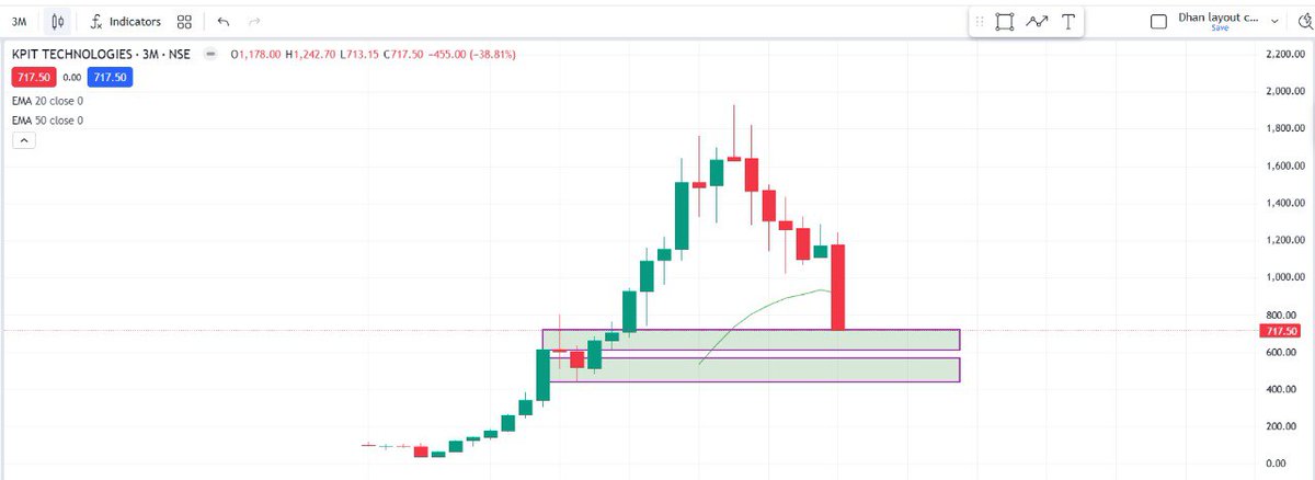 DemandZoneKing's tweet photo. #Kpitech
Correction looks in last stages
Wait for Uptrend https://t.co/SRScKf97KT