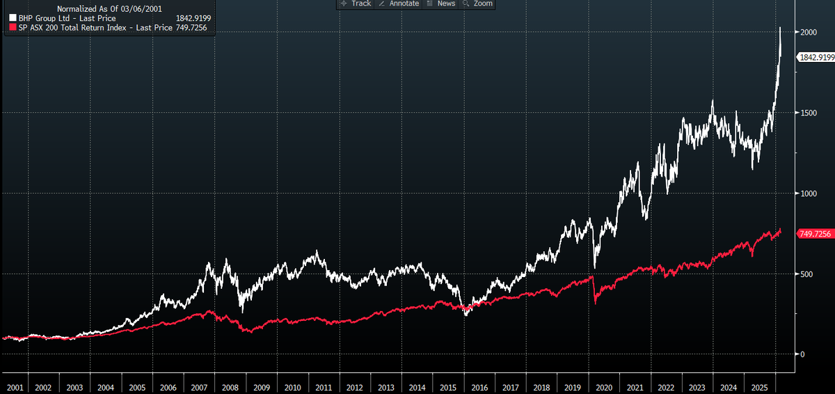 mastersinvest's tweet photo. BHP - The Big Australian  

15.1%pa return last 50 years 
14.8%pa return last 25 years 
24.1%pa return last 10 years 
16.9%pa return last 5 years

Chart below.... BHP vs ASX200 Total Return Index last 25 years [via Bloomberg]

Second Chart .. Max Drawdowns .. YOU HAD TO EARN IT! https://t.co/LqEEMBObJB