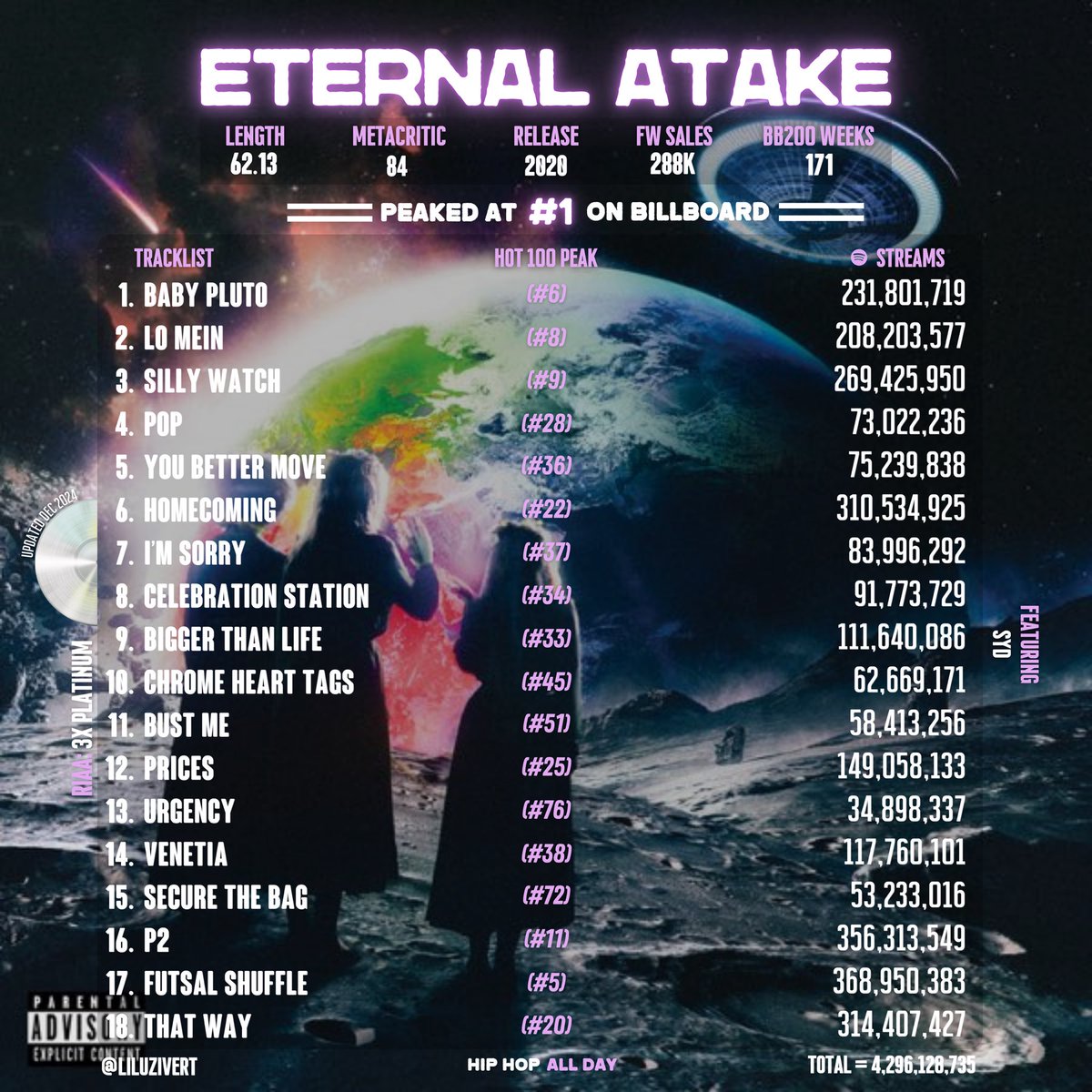 6 years ago today, Lil Uzi Vert dropped 'Eternal Atake' 🛸

▫️#1 on Billboard
▫️4.3B+ streams on Spotify
▫️Every song charted
▫️Triple platinum certified