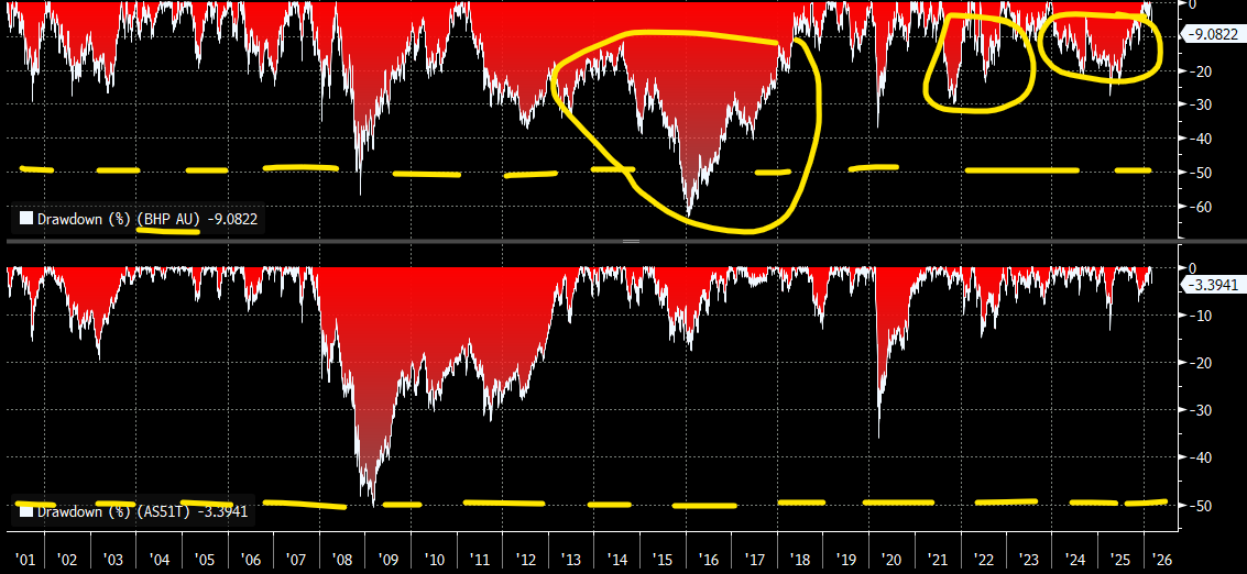 mastersinvest's tweet photo. BHP - The Big Australian  

15.1%pa return last 50 years 
14.8%pa return last 25 years 
24.1%pa return last 10 years 
16.9%pa return last 5 years

Chart below.... BHP vs ASX200 Total Return Index last 25 years [via Bloomberg]

Second Chart .. Max Drawdowns .. YOU HAD TO EARN IT! https://t.co/LqEEMBObJB