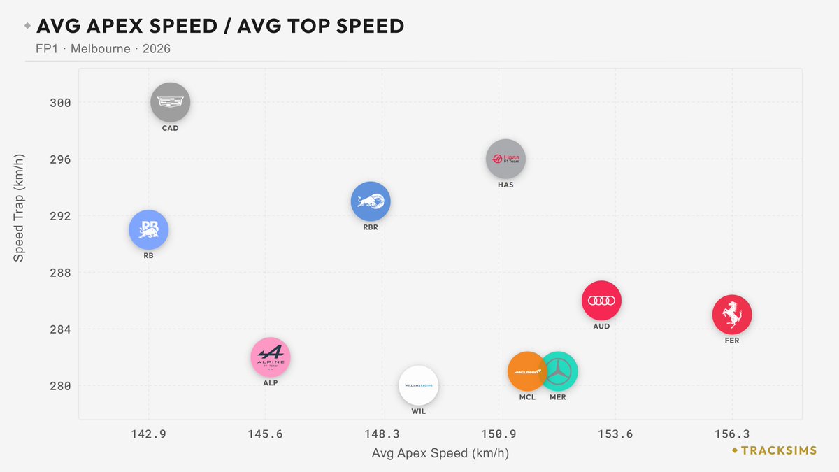 @F1BigData Can see how wildly low their top speeds were in FP1 here.