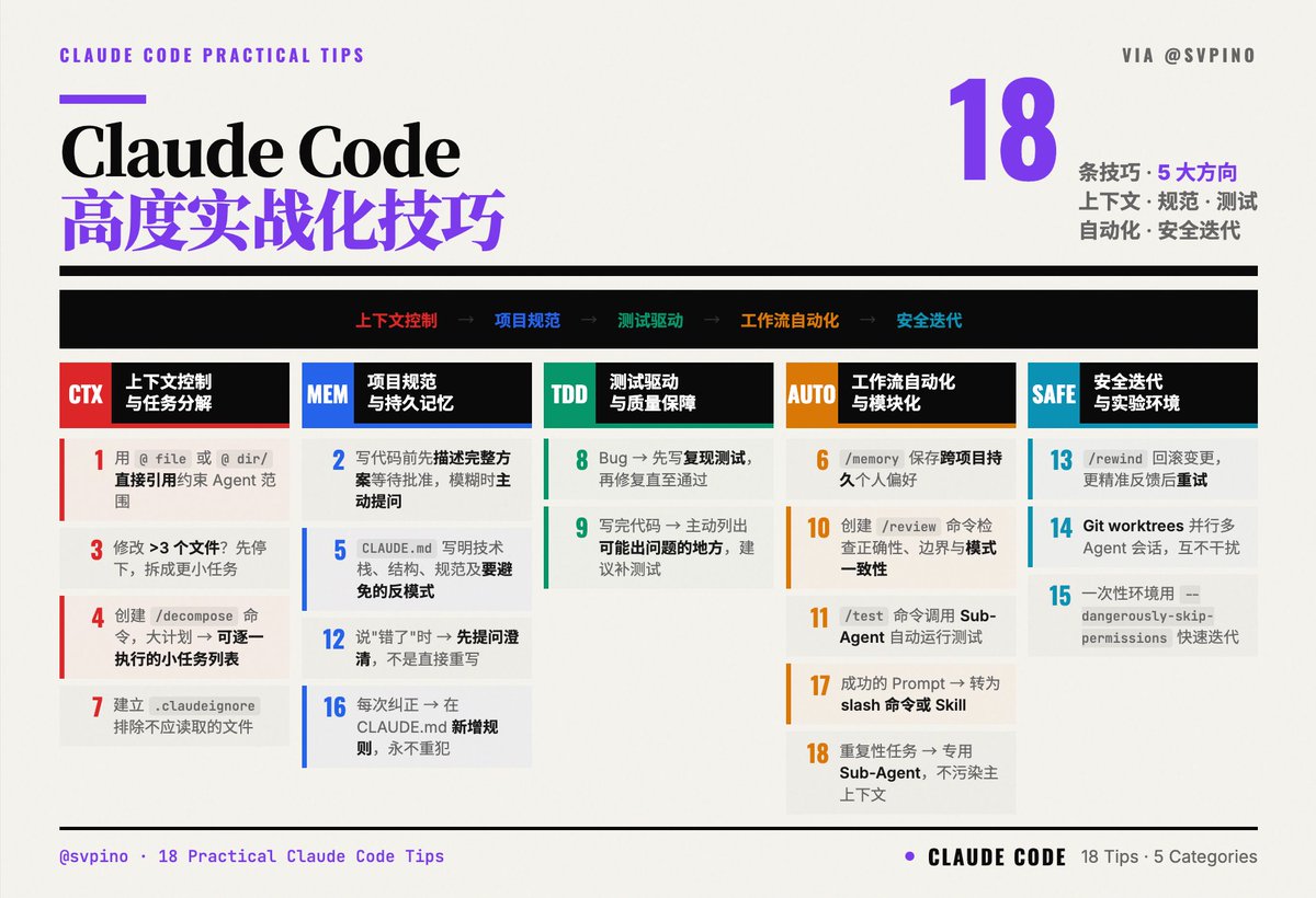 shao__meng's tweet photo. 18 条 Claude Code 高度实战化技巧

感谢 @svpino 的分享，咱们把这 18 条技巧分类，从「上下文控制与任务分解、项目规范与持久记忆、测试驱动与质量保障、工作流自动化与模块化、安全迭代与实验环境」这几个方向来解读。
视频在这：https://t.co/DgXiFBK81H

1. 上下文控制与任务分解（防止“上下文爆炸”与幻觉）
技巧1：始终用 @ https://t.co/9BNOd7lfFC 或 @ src/classes/ 直接引用文件/目录来约束 Agent。
技巧3：若任务需修改超过3个文件，先停止并拆分成更小任务。
技巧4：创建 /decompose 命令，让 Agent 把大计划拆成可逐一执行的小任务列表。
技巧7：建立 .claudeignore 文件（类似 .gitignore），排除 Agent 不应读取或修改的文件。

2. 项目规范与持久记忆（让 AI “像资深团队成员一样工作”）
技巧2：在写任何代码前，先描述完整方案并等待人工批准；需求模糊时主动提问。
技巧5：在 CLAUDE.md 中明确描述技术栈、文件夹结构、编码规范及要避免的反模式。
技巧12：当我说“错了”时，先提问澄清，而不是直接重写。
技巧16：每次我纠正你，就在 CLAUDE.md 中新增一条规则，确保以后永不重犯。

3. 测试驱动与质量保障（把 TDD 思维植入 AI）
技巧8：遇到 Bug 时，先写一个能复现它的测试，再修复直至测试通过。
技巧9：写完代码后，主动列出可能出问题的地方，并建议覆盖这些场景的测试。

4. 工作流自动化与模块化（把 AI 变成可编排的“团队”）
技巧6：用 /memory 命令保存跨项目持久的个人偏好。
技巧10：创建 /review-xyz 命令，专门检查正确性、边界情况及与代码库模式的一致性。
技巧11：创建 /test 命令，调用 Sub-Agent 自动运行测试套件。
技巧17：把任何成功、可重复的 Prompt 转为 slash 命令或 Skill。
技巧18：为重复性高、上下文大的任务创建专用 Sub-Agent，避免污染主上下文。

5. 安全迭代与实验环境（平衡速度与风险）
技巧13：用 /rewind 命令回滚变更，再给出更精准反馈重试。
技巧14：利用 Git worktrees 并行运行多个 Agent 会话（不同任务互不干扰）。
技巧15：在一次性环境里使用 claude --dangerously-skip-permissions 快速迭代，随时可恢复。