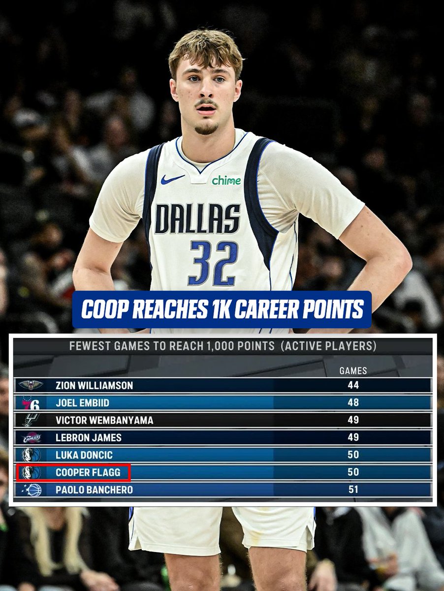 Cooper Flagg is the 9th player in NBA history to post 1,000 PTS, 300 REB, and 200 AST in his first 50 games.

Since the 1976–77 merger, only Luka Doncic and Michael Jordan have done it.

6 of the 7 retired players on that list are Hall of Famers 👀