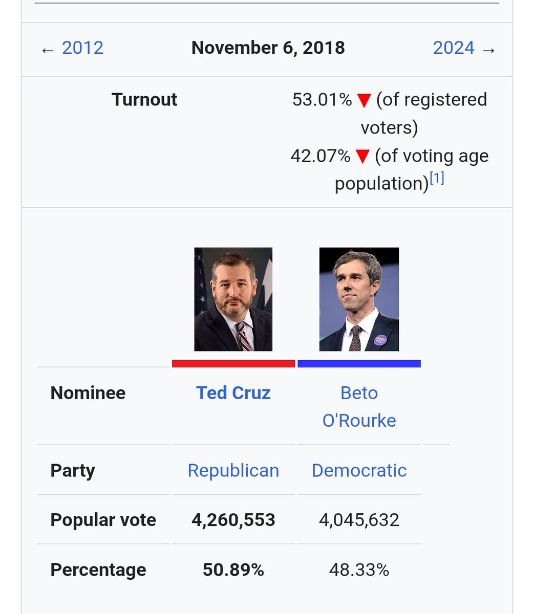 ellesie99's tweet photo. @byjoelanderson @Timodc What the fuck math is that? Maybe look at when he ran in a midterm and wasn't riding Trump's oversized coattails to see what kind of enthusiasm he gets on his own? Or how close dems can come when they're not part of an incumbent administration (&amp; dealing with misogynoir to boot)? https://t.co/ycl1e9wvAV