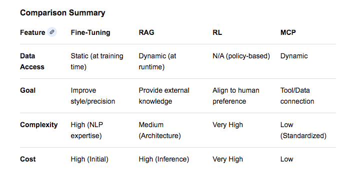 ThomasTrung's tweet photo. Fine Tuning vs RAG vs Reinforcement Learning vs MCP? 

More detail at
https://t.co/Ln7Tq649Vc https://t.co/o9fumP72Zg