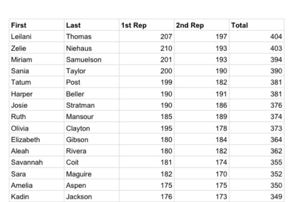 RCHS_DA_TF's tweet photo. The 23/27 second drill:

Run as far as you can in 23 (boys) or 27 (girls) seconds, 10 minute rest, do it again. 
Our sprinters competed in this drill today. Here are our top 10 boys and top 15 girls from today’s workout. #EffortIntentionCompetition https://t.co/Q7Pt6zH8lE