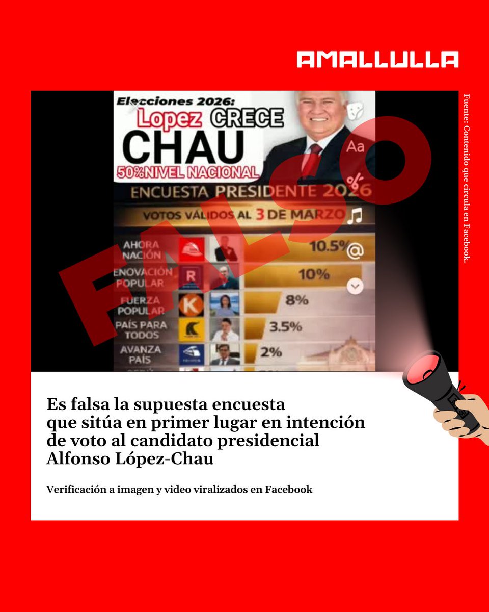 Ojo_Publico's tweet image. #Factchecking ❌ Es #FALSA la supuesta encuesta —atribuida a Ipsos y Datum— que sitúa en primer lugar al candidato presidencial Alfonso López-Chau.

La @Red_AmaLlulla te explica.👇🧵