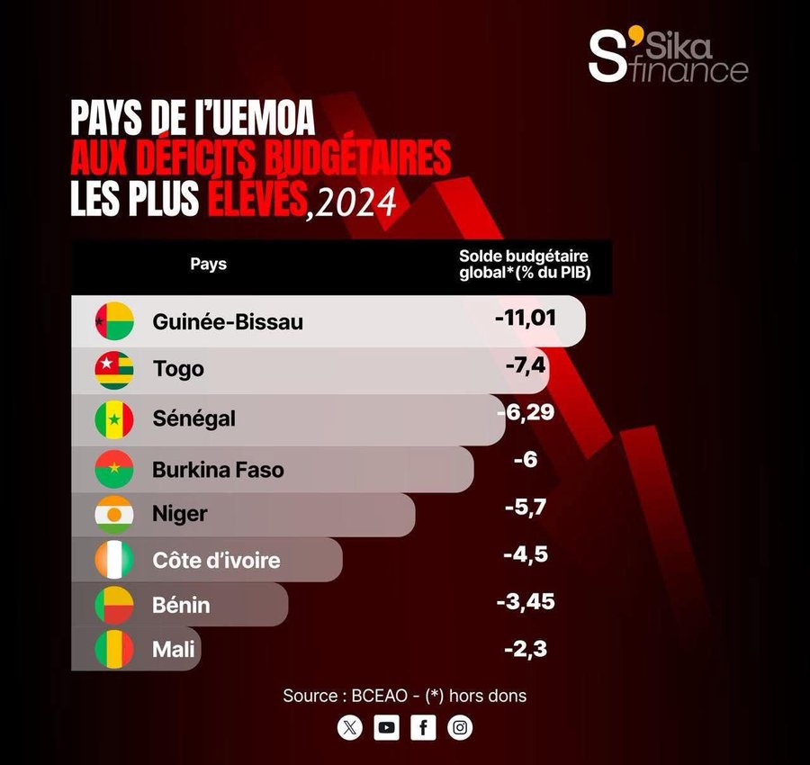 AblodeGbadja1's tweet photo. TOGO - Notre pays fait partie des 7 pays de l’UEMOA qui dépassent la norme communautaire de déficit public fixée à 3 % du PIB. Actuellement, le déficit du Togo s’élève à 7,4 %, soit un niveau supérieur à la moyenne régionale de 6 % et presque le double de la norme fixée. Cette situation traduit un solde budgétaire négatif qui sera probablement comblé par le recours à l’emprunt, ce qui entraînera une augmentation de la dette publique. Paurve Togo!!!!!